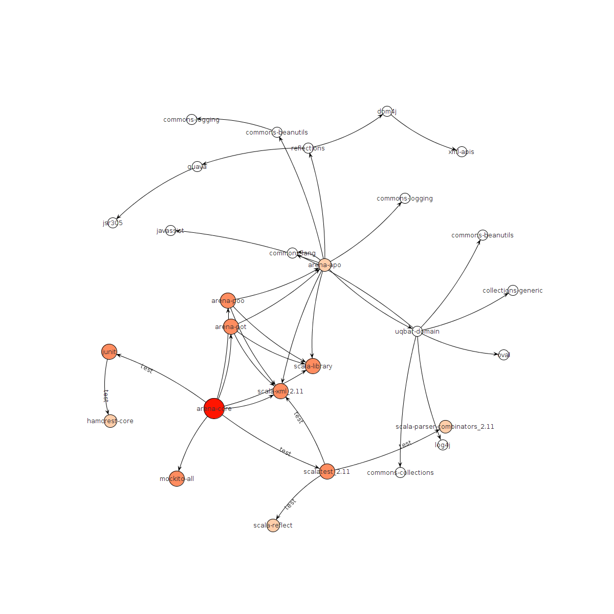 Dependency Overview Graph